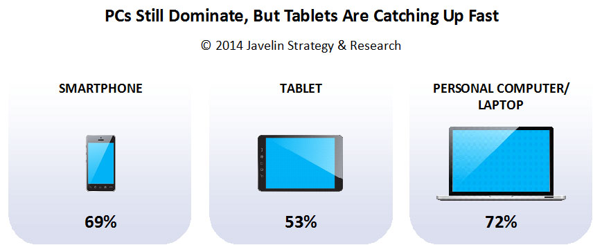 Personal-computers-tablets-catching-up-fast