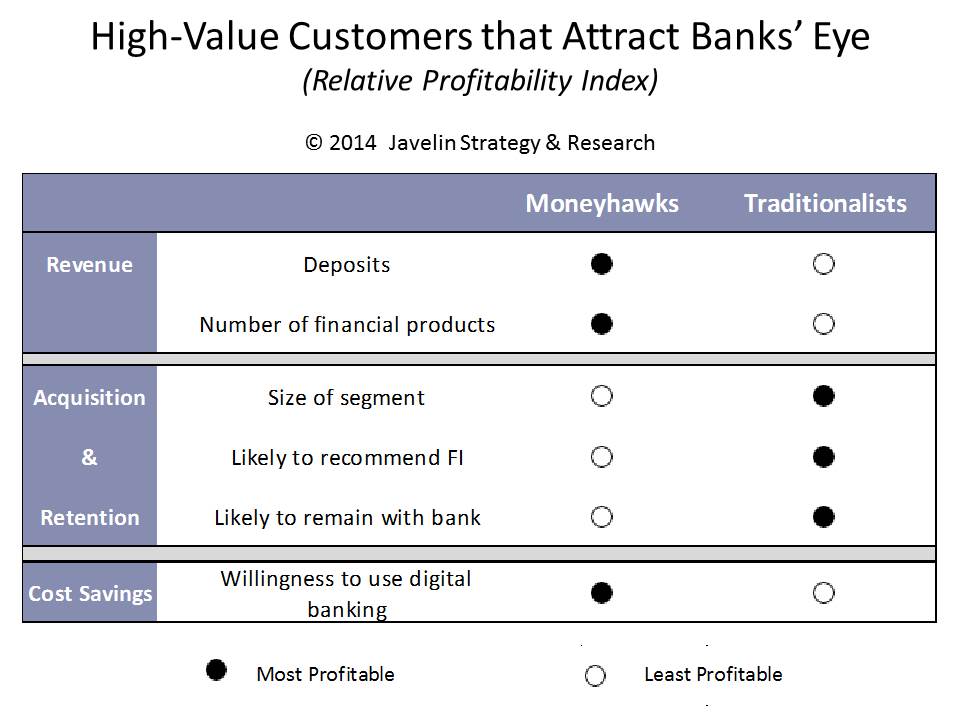 High-Value Customers that Attract Banks' Eye