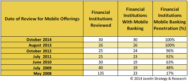 Mobile Banking Penetration Fis