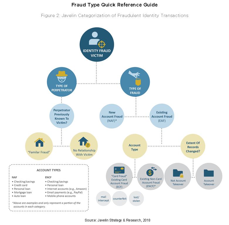 Figure 2: Javelin Categorization of Fraudulent Identity Transactions