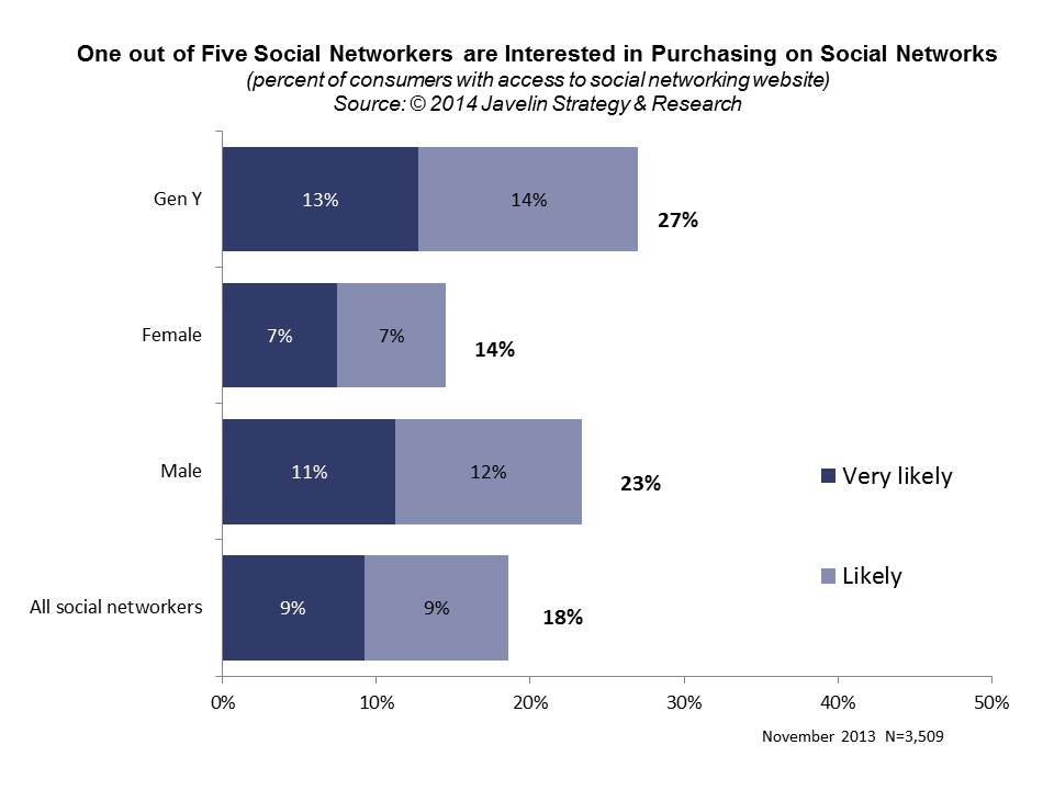 Social Network Shoppers