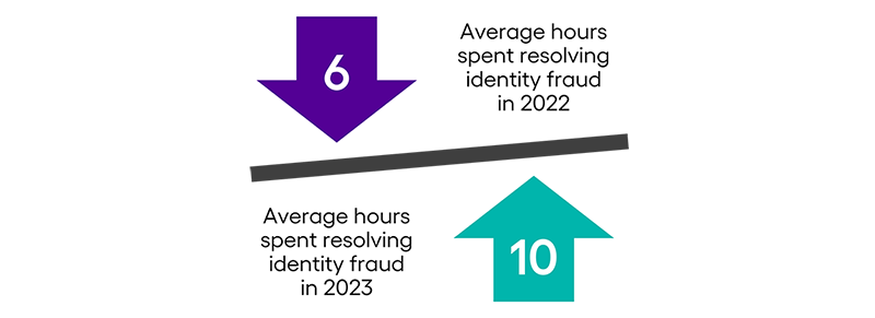 Arrows showing a low of 6 hours for identity fraud resolution in 2022 and a high of 10 hours in 2023