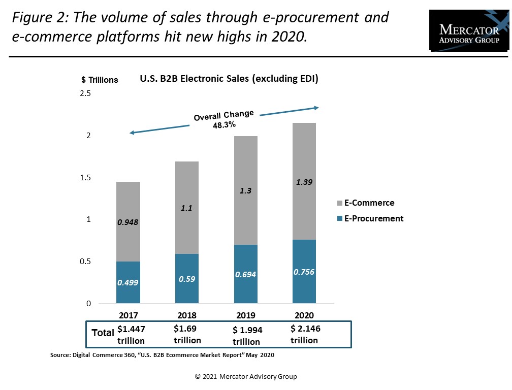 B2B E-Commerce: The Challenges and Opportunities Caused by Digital Acceleration