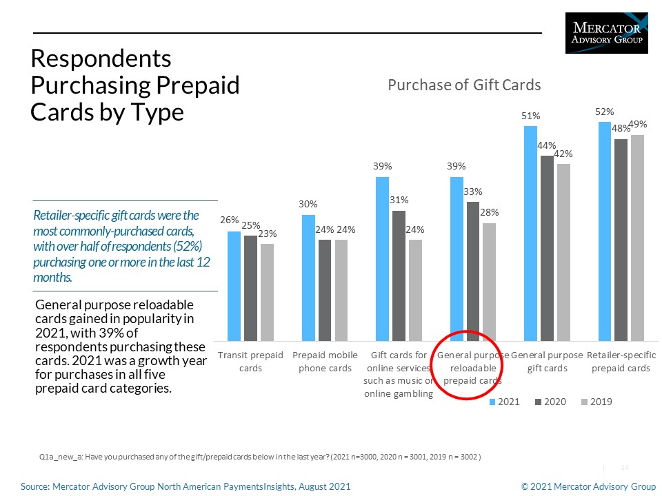 Data on the effects of COVID-19 on the U.S. payments industry and the state of general-purpose reloadable cards in the U.S.