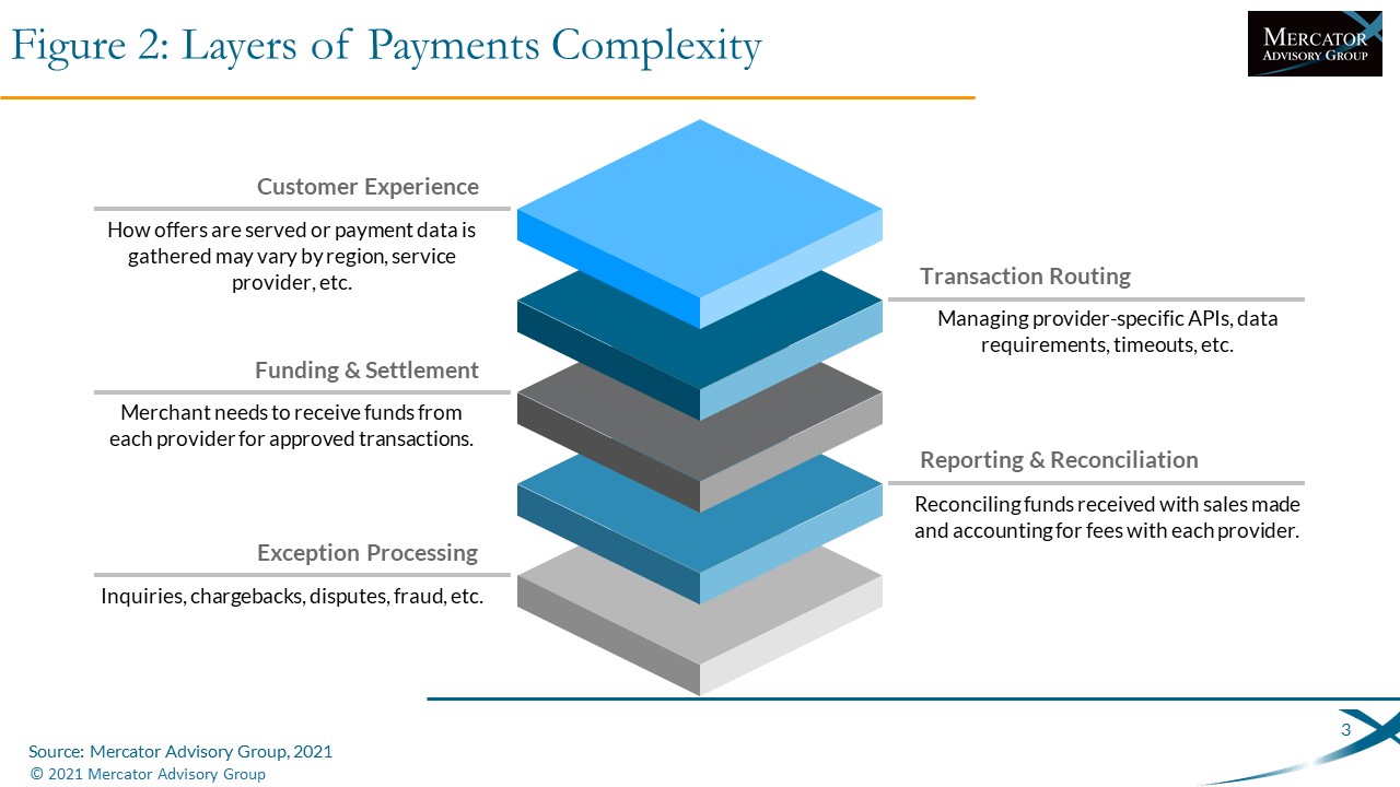 A Guide to Payments Orchestration